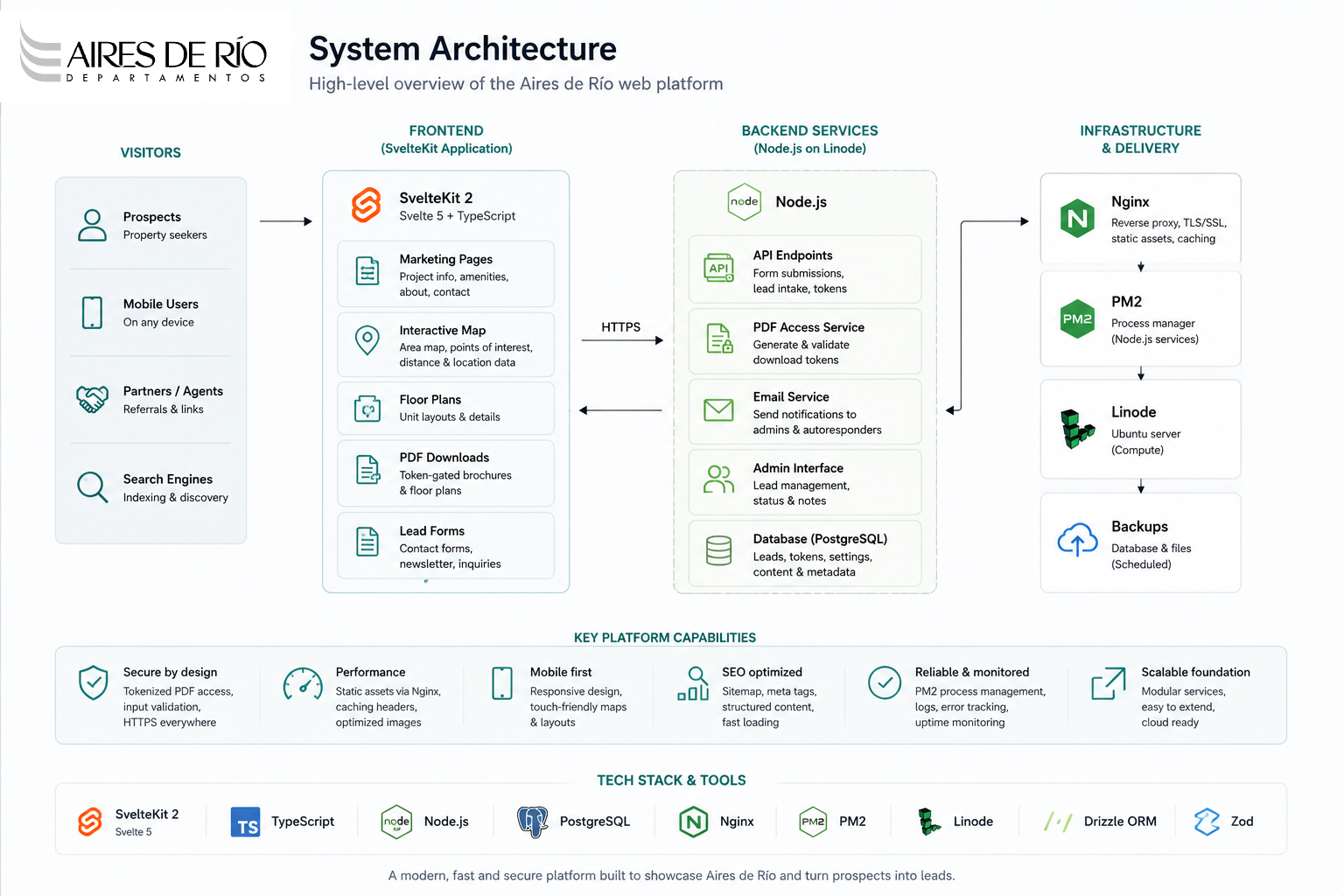 Aires de Río system architecture diagram