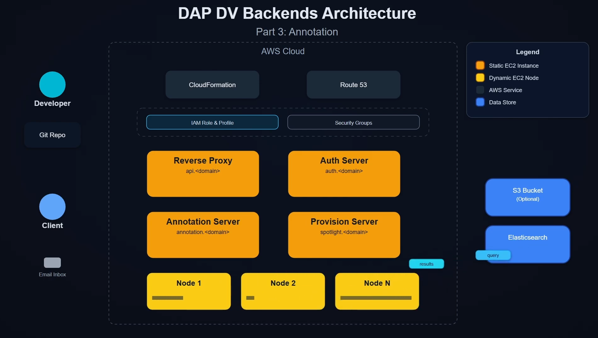 Annotation infrastructure and backend utilities