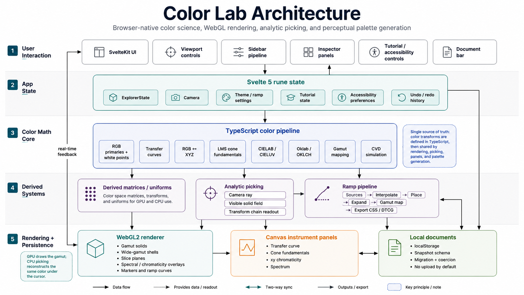 Color Lab architecture diagram